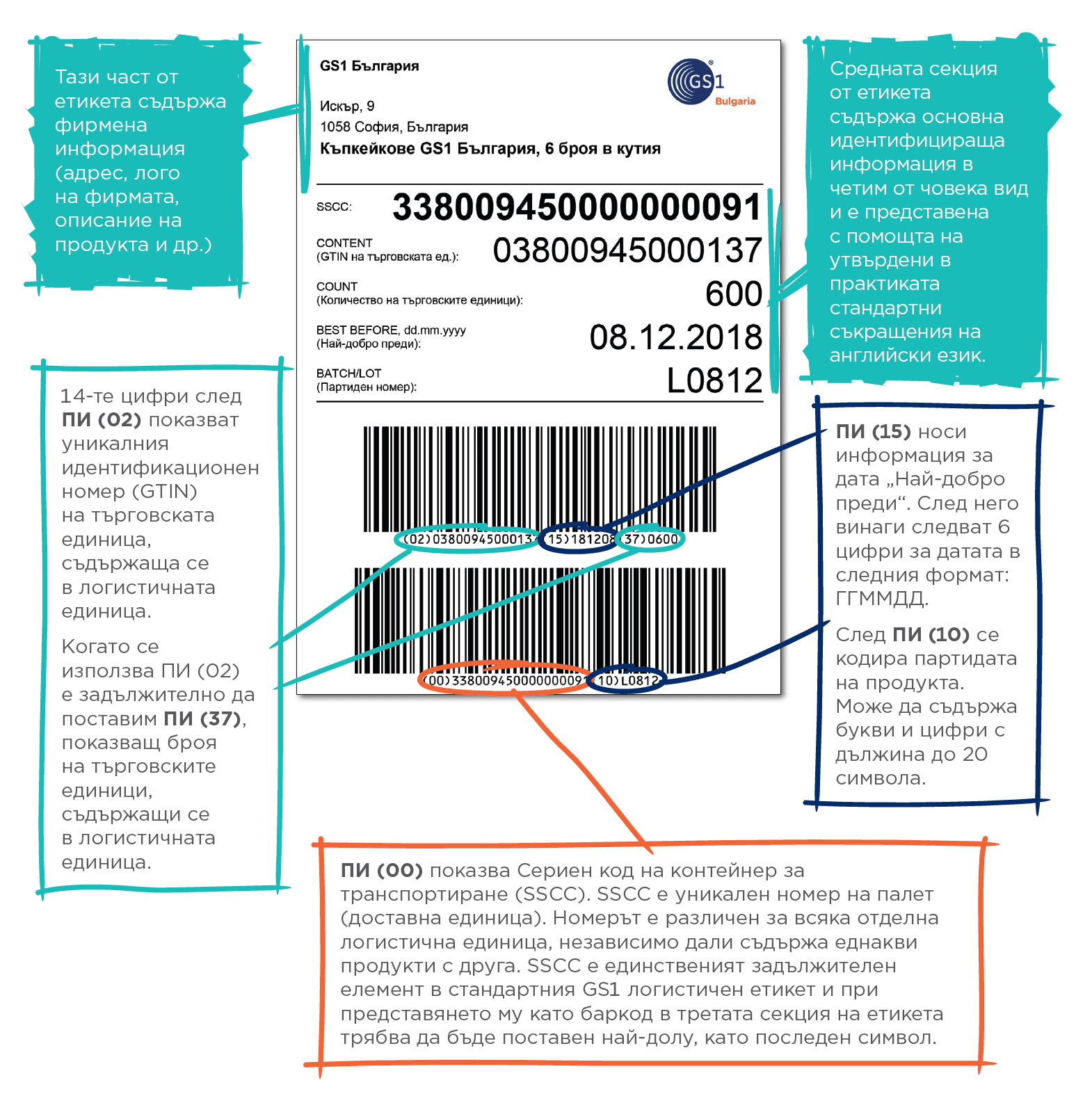 Gs1 Packaging Label Guide Logistics label with GS1 Print GS1 България